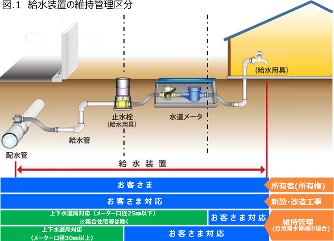 図1　給水装置の維持管理区分