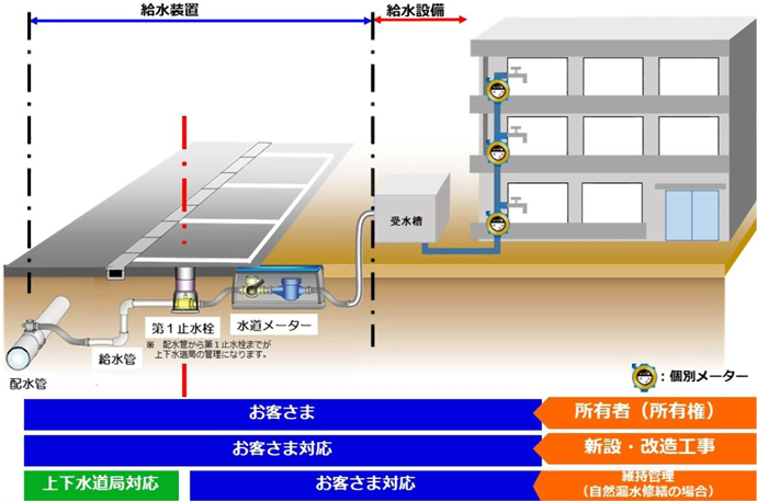 給水装置の維持管理区分