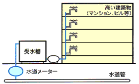 画像：水道管から受水槽を経て高い建築物（マンション、ビル等）の蛇口につながっているのを表した簡易図