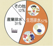 生活排水57％、産業排水31％、その他12％