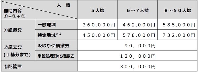 転換による補助　一覧