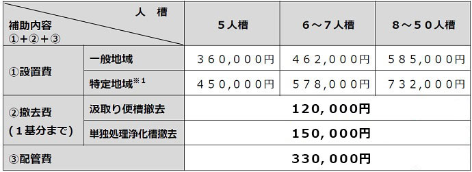 転換による補助　一覧