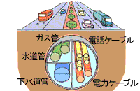 ガス管、水道管、下水道管、電話ケーブル、電力ケーブル
