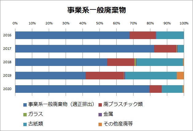 画像：事業系一般廃棄物のグラフ