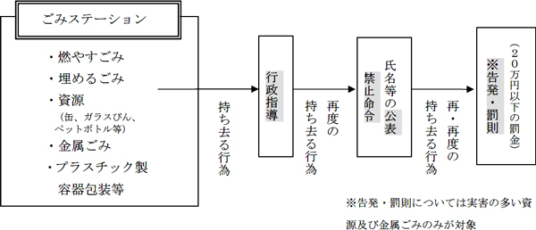 画像：ごみステーションからごみ（燃やすごみ、埋めるごみ、資源（缶、ガラスびん、ペットボトル等）、金属ごみ、プラスチック製容器包装等）を持ち去る行為の規制の概要　詳細はページ内に記載しています。