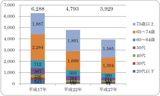 棒グラフ　年齢別農業就業人口（販売農家）の推移　　平成17年　合計6,288、平成22年　合計4,793、平成27年　合計3,929