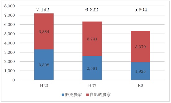 棒グラフ　主副業別農家数（販売農家）の推移　平成22年合計7191戸　平成27年合計6322戸　令和2年合計5304戸