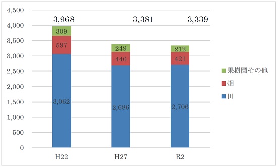 棒グラフ　経営耕地面積の推移　平成22年合計3968ha　平成27年合計338ha　令和2年合計3339ha