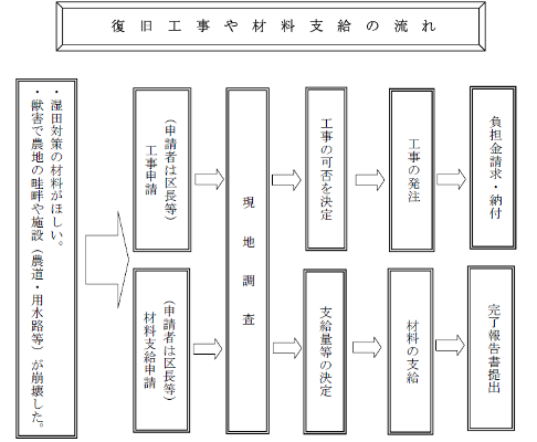 画像：復旧工事や材料支給の流れ　湿田対策の材料がほしい。獣害で農地の畦畔や施設（農道・用水路等）が崩壊した。工事申請（申請者は区長等）　材料支給申請（申請者は区長等）現地調査　工事の可否を決定　支給量等の決定　工事の発注　材料の支給　負担金請求・納付　完了報告書提出