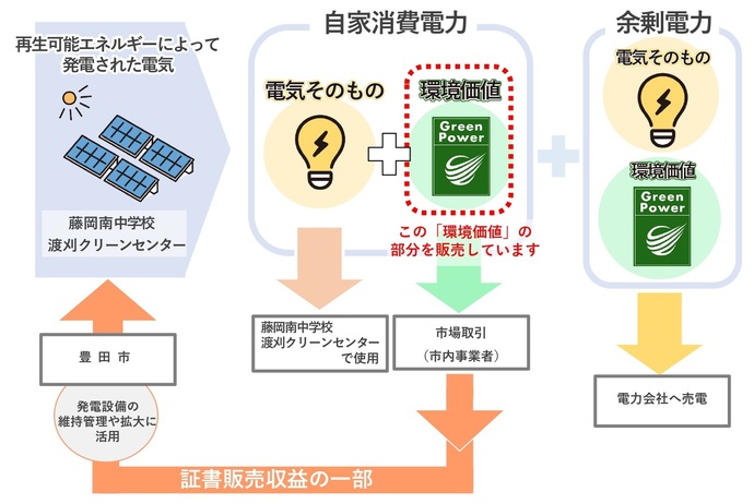 画像：グリーン電力証書の流れをわかりやすく図解したもの。「環境価値」の部分を販売している。