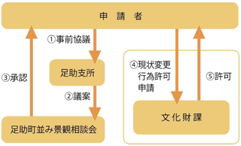 画像：申請者　1事前協議　足助支所　2議案　足助町並み景観相談会　3承認、申請者　4現状変更行為許可申請　文化財課　5許可