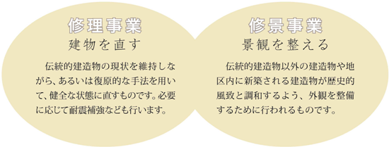 画像：修理事業　建物を直す　伝統的建造物の現状を維持しながら、あるいは復元的な手法を用いて、健全な状態に直すものです。必要に応じて耐震補強なども行います。　修景事業　景観を整える　伝統的建造物以外の建造物や地区内に新築される建造物が歴史的風致と調和するよう、外観を整備するために行われるものです。