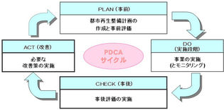 PLAN（事前）都市再生整備計画の作成と事前評価。DO（実施段階）事業と実施（とモニタリング）。CHECK（事後）事後評価の実施。ACT（改善）必要な改善策の実施