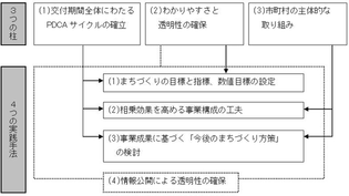 3つの柱　1.交付期間全体にわたるPDCAサイクルの確率2.わかりやすさと透明性の確保3.市町村の主体的な取り組み。4つの実践手法　1.まちづくりの目標と指標、数値目標の設定2.相乗効果を高める事業構成の工夫3.事業成果に基づく「今後のまちづくり方策」の検討4.情報公開による透明性の確保