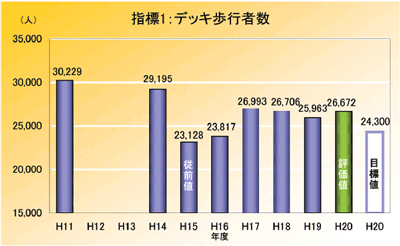 画像：指標1：デッキ歩行者数（1日あたり）平成11年度30,229人、平成14年度29,195人、平成15年度従前値23,128人、平成16年度23,817人、平成17年度26,993人、平成18年度26,706人、平成19年度25,963人、平成20年度評価値26,672人、平成20年度目標値24,300人