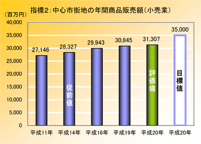 指標2：中心市街地の年間商品販売額（小売業）平成11年27,146,000,000円平成14年従前値28,327,000,000円平成16年29,943,000,000円平成19年30,845,000,000円平成20年評価値31,307,000,000円平成20年目標値35,000,000,000円