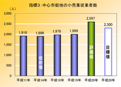 画像：指標3:中心市街地の小売業従業者数。平成11年1,916人平成14年従前値1,896人平成16年1,978人平成19年1,999人平成20年2,597人評価値平成20年目標値2,300人