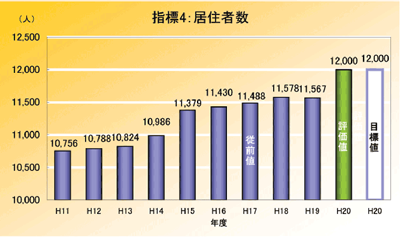 画像：指標4：居住者数。平成11年度10,756人平成12年度10,788人平成13年度10,824人平成14年度10,986人平成15年度11,379人平成16年度11,430人平成17年度従前値11,488人平成18年度11,578人平成19年度11,567人平成20年度評価値12,000人目標値12,000人