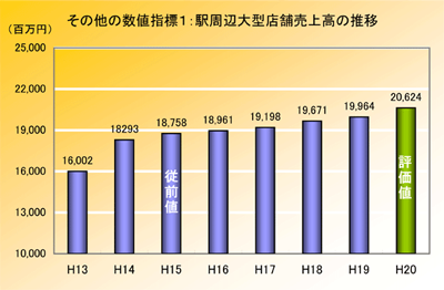 画像：その他の数値指標1：駅周辺大型店舗売上高の推移。平成13年16,002,000,000円平成14年18,293,000,000円平成15年従前値18,758,000,000円平成16年18,961,000,000円平成17年19,198,000,000円平成18年19,671,000,000円平成19年19,964,000,000円平成20年評価値20,624,000,000円