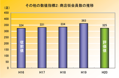 画像：その他の数値指標2：商店街会員数の推移。平成16年従前値324店平成17年331店平成18年334店平成19年363店平成20年評価値325店