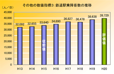 画像：その他の数値指標3：鉄道駅乗降客数の推移（1日あたり）。平成13年32,092人平成14年32,655人平成15年従前値33,640人平成16年34,690人平成17年36,827人平成18年36,478人平成19年38,638人平成20年評価値39,729人