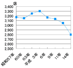 図1　商店数の推移