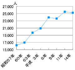 図2 従業者数の推移