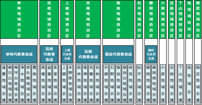 画像：地域自治区、代表者会議、地域自治区の一覧表