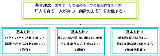 まちづくりビジョンの概要説明フロー図：基本理念（まちづくりを進める上での基本的な考え方）「“人を育て　人が育つ　創造のまち”を実現する」　基本方針1：ひとりひとりが夢を持って活躍できるふれあいのまち（教育）　基本方針2：美しい川と里山に囲まれ、地域で支えあう安心安全なまち（環境）　基本方針3：地域資源を生かした、持続可能な活力あるまち（地域活性化）