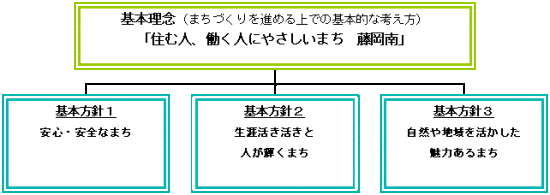 まちづくりビジョンの概要説明フロー図：基本理念（まちづくりを進める上での基本的な考え方）「住む人、働く人にやさしいまち　藤岡南」　基本方針1　安心・安全なまち　基本方針2　生涯活き活きと人が輝くまち　基本方針3　自然や地域を活かした魅力あるまち