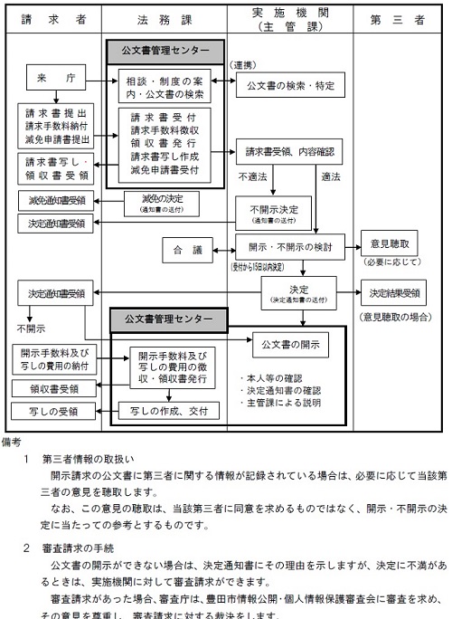 画像：情報公開事務の流れのフローチャート