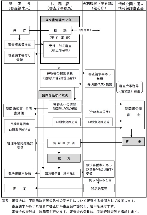 画像：不服申立て事務の流れのフローチャート