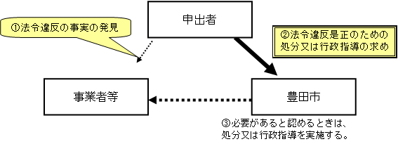 画像：法令違反是正型の処分又は行政指導の求めのフローチャート：1.事業者等に法令違反の事実を発見　2.法令違反是正のための処分又は行政指導を豊田市に求める　3.必要があると認めるときは、豊田市は事業者等に処分又は行政指導を実施する