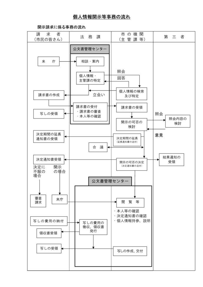 開示請求に係る事務の流れ