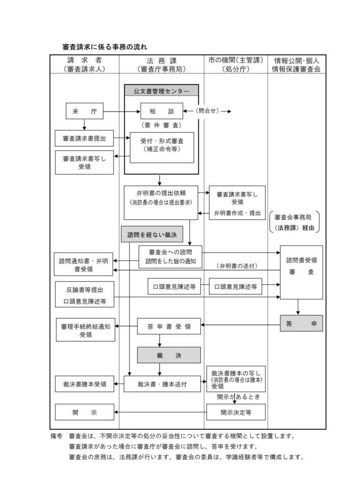 審査請求に係る事務の流れ