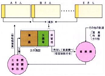 画像：資金計画フロー図