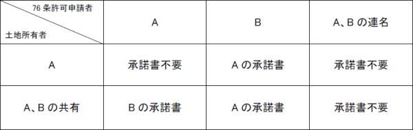 画像：土地使用承諾書例。76条許可申請者Aさんの場合：土地所有者Aさん　承諾書不要、土地所有者Aさん、Bさんの共有　Bさんの承諾書。76条許可申請者Bさんの場合：土地所有者Aさん　Aさんの承諾書、土地所有者Aさん、Bさんの共有　Aさんの承諾書。76条許可申請者Aさん、Bさんの連名の場合：土地所有者Aさん　承諾書不要、土地所有者Aさん、Bさんの共有　承諾書不要。