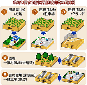 画像：許可を要する雨水浸透阻害行為の具体例