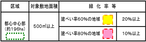 画像：義務化する緑化率等についての表