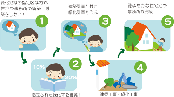 画像：緑化地域指定区域内で住宅・事務所の新築、増築をする場合の手続きの流れ説明図