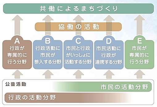 共働によるまちづくり