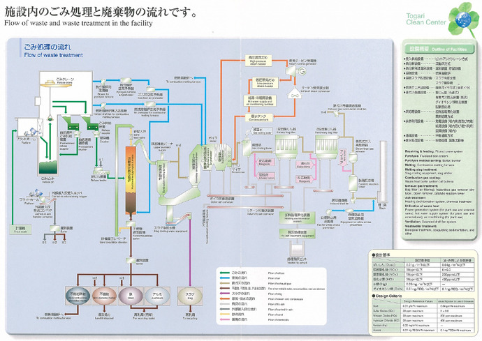 施設内のごみ処理と廃棄物の流れ