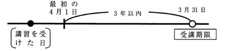 継続して危険物取扱作業に従事している者