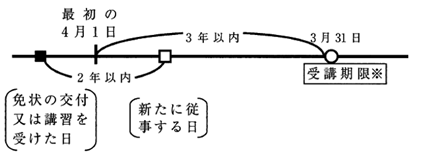 新たに従事する者で、過去2年以内に免状の交付又は保安講習を受けている者