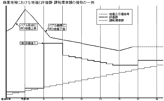 商業地等における地価と評価額・課税標準額の推移の一例の図