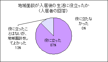 地域面談が生活の役に立ったか（入居者の回答）役に立たなかった0％　役に立った87％　役に立ったことはないが、地域面談をしてよかった13％