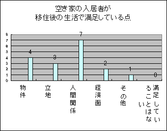 空き家の入居者が移住後の生活で満足している点　物件4　立地3　人間関係7　経済面2　その他1　満足していることはない0