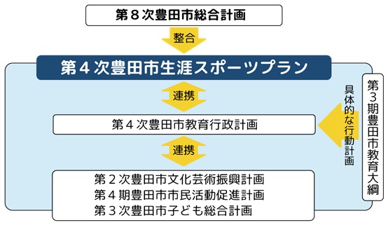 第8次豊田市総合計画との整合及び連携を図る　第4次豊田市生涯スポーツプラン、第4次豊田市教育行政計画、第2次豊田市文化芸術振興計画、第4期豊田市市民活動促計画、第3次豊田市子ども総合計画