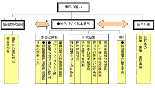 画像：条例の位置づけの図