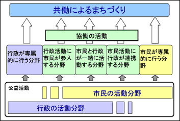 画像：共働によるまちづくり